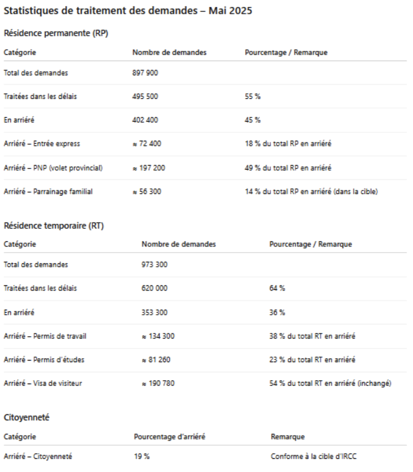 STATISTIQUES DE TRAITEMENT